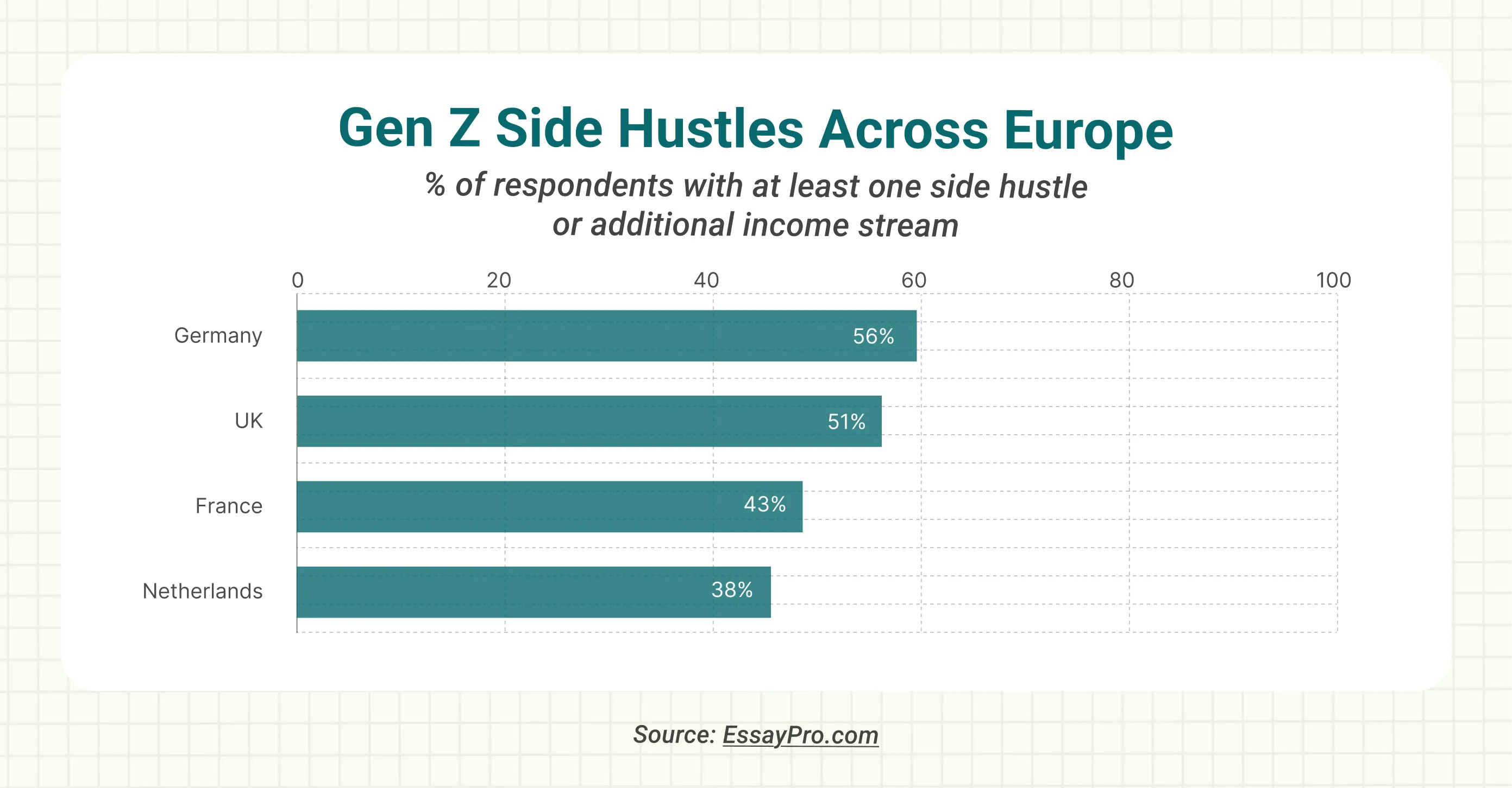 gen z side hustles across europe